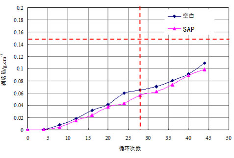 SAP for concrete maintenance